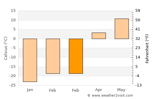 Langxiang average temperature in February