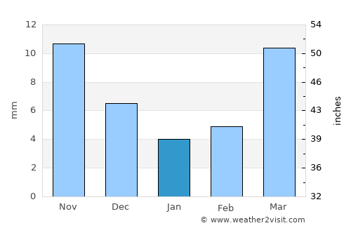 Langxiang average rain in January