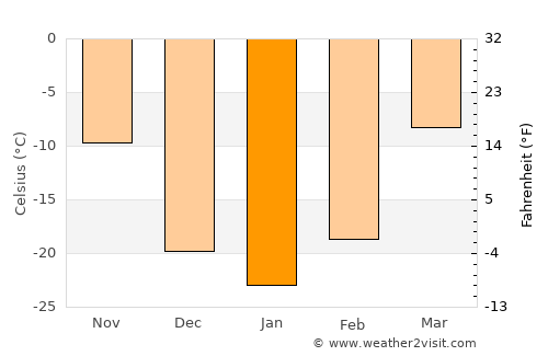 Langxiang average temperature in January