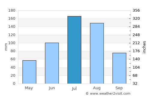 Langxiang average rain in July