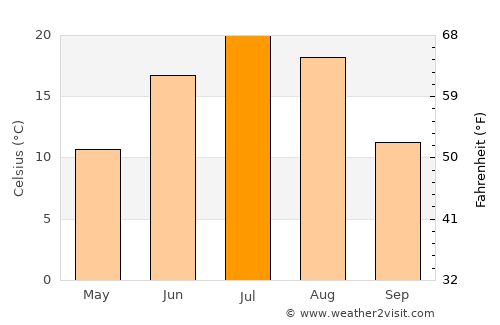 Langxiang average temperature in July