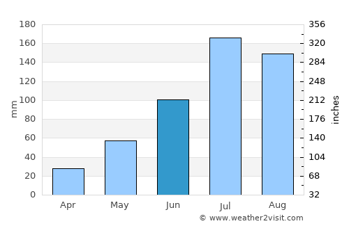 Langxiang average rain in June