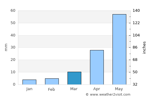Langxiang average rain in March