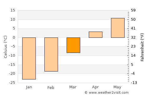 Langxiang average temperature in March
