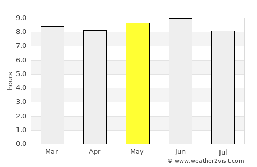 Langxiang average rain in May