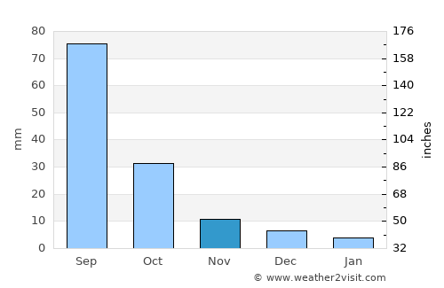 Langxiang average rain in November