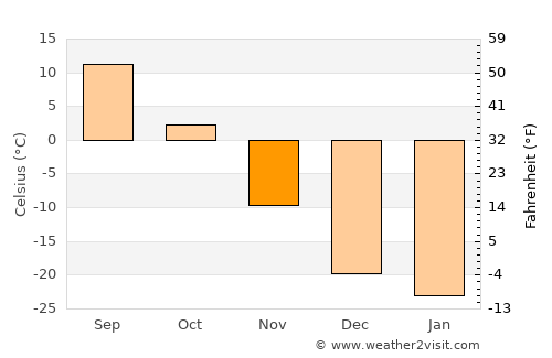 Langxiang average temperature in November
