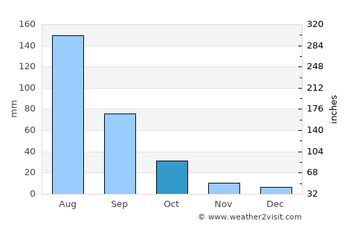 Langxiang average rain in October
