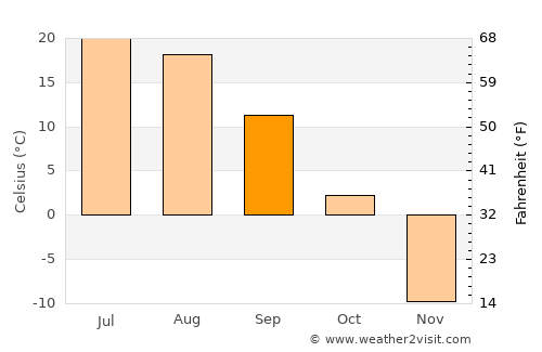 Langxiang average temperature in September