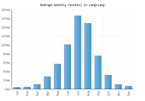 Langxiang monthly rainfall chart (mm)