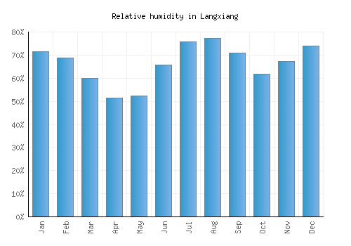 Langxiang relative humidity averages