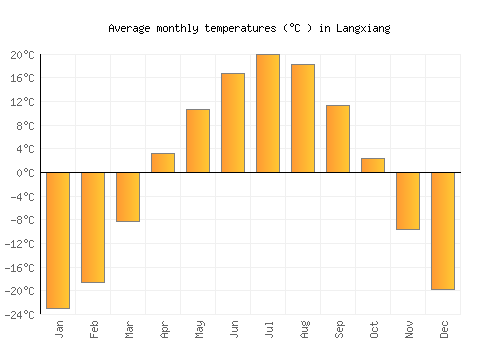 Langxiang average temperature chart (Celsius)