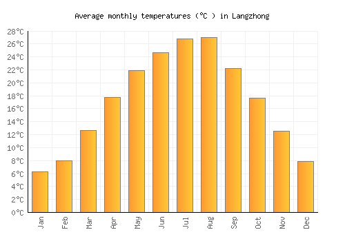 Langzhong average temperature chart (Celsius)