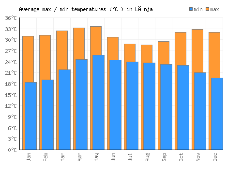 Lānja average minimum / maximum temperatures (Celsius)