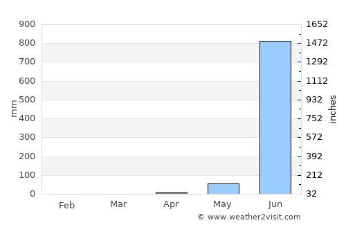 Lānja average rain in April