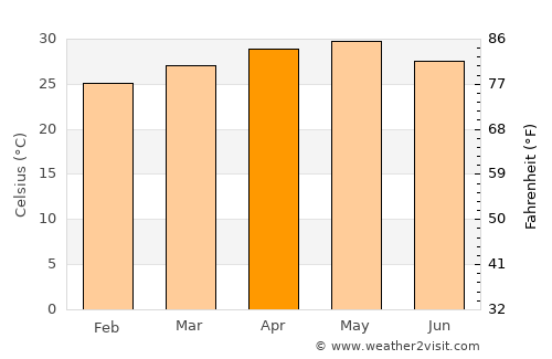 Lānja average temperature in April