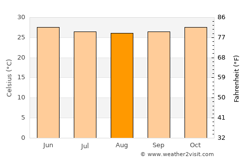 Lānja average temperature in August