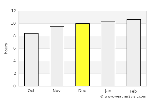 Lānja average rain in December