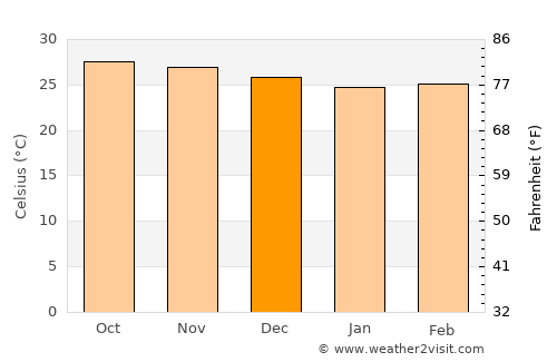 Lānja average temperature in December