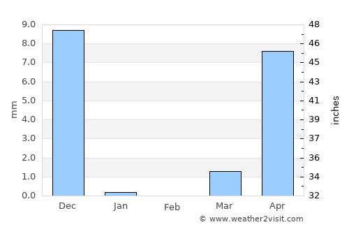 Lānja average rain in February