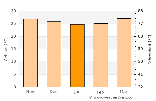 Lānja average temperature in January