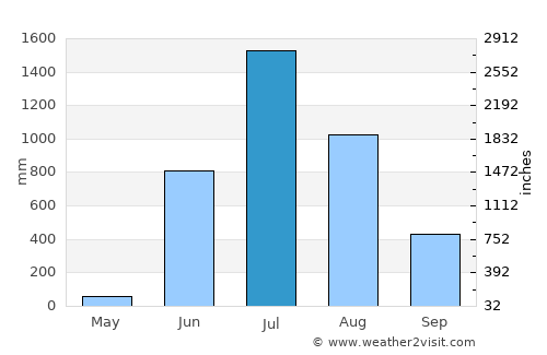 Lānja average rain in July