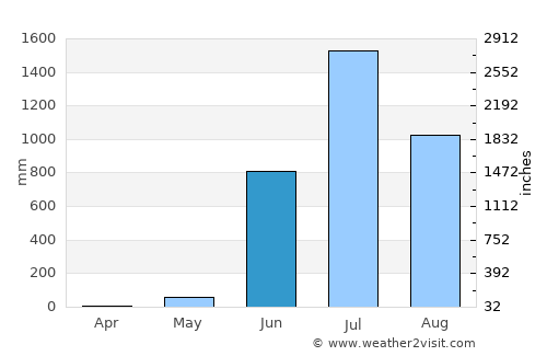 Lānja average rain in June