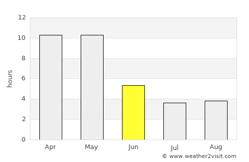 Lānja average rain in June