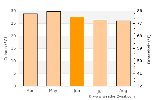 Lānja average temperature in June