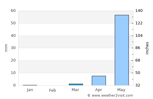 Lānja average rain in March