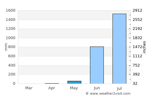 Lānja average rain in May