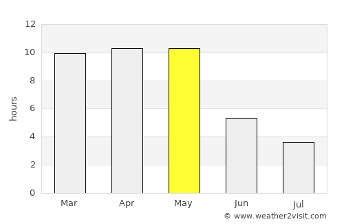 Lānja average rain in May