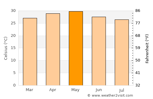 Lānja average temperature in May