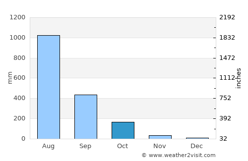 Lānja average rain in October