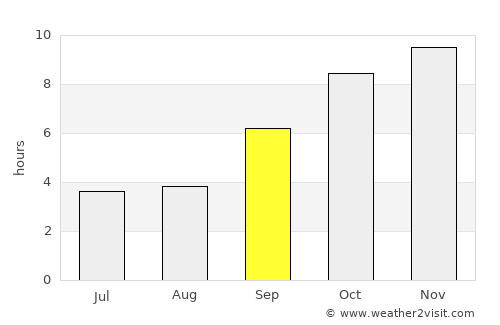 Lānja average rain in September