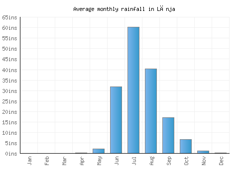 Lānja monthly rainfall chart (inches)