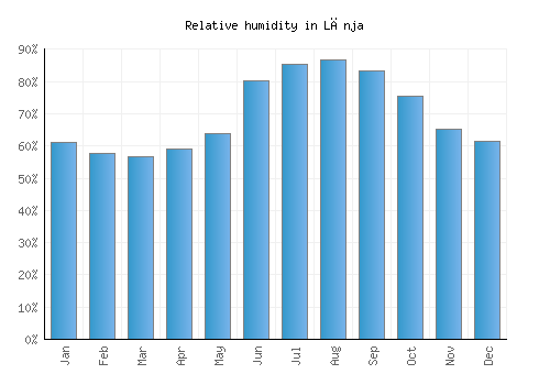 Lānja relative humidity averages