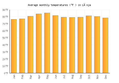 Lānja average temperature chart (Fahrenheit)