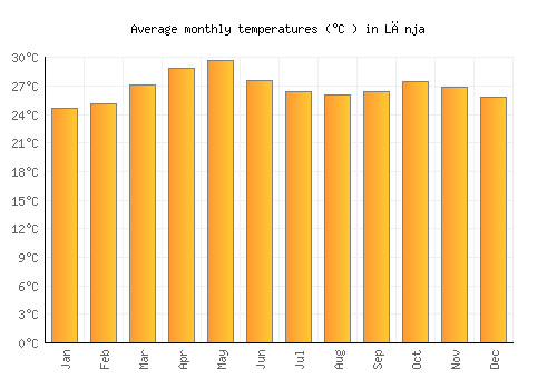 Lānja average temperature chart (Celsius)