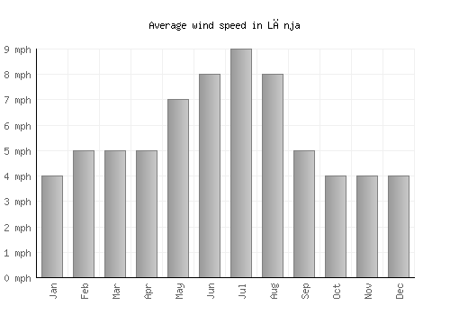Lānja average winspeed by month (mph)