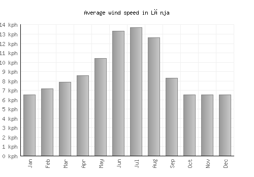 Lānja average winspeed by month (km/h)