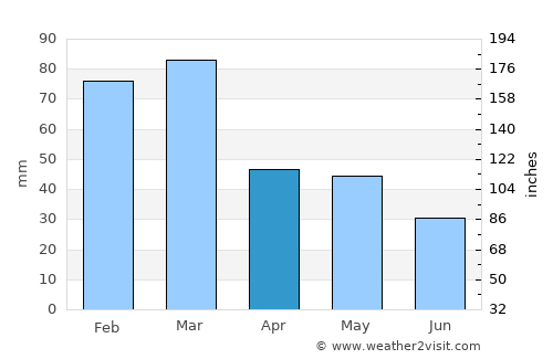 Lǝnkǝran average rain in April