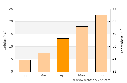 Lǝnkǝran average temperature in April