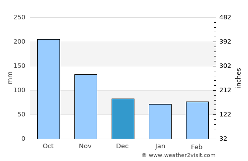 Lǝnkǝran average rain in December