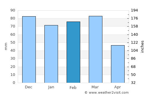 Lǝnkǝran average rain in February