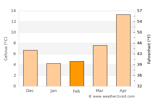 Lǝnkǝran average temperature in February