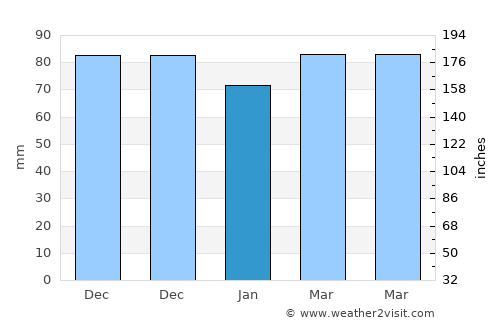 Lǝnkǝran average rain in January