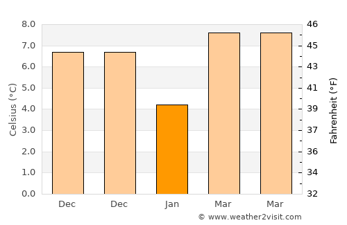 Lǝnkǝran average temperature in January