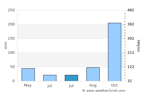 Lǝnkǝran average rain in July