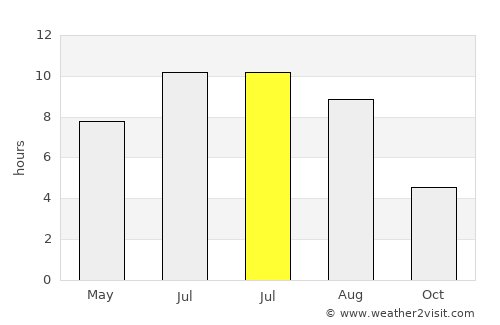 Lǝnkǝran average rain in July